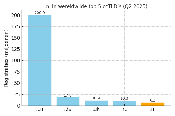 Grafiek .nl top 5 domeinnamen wereldwijd (Q2 2025)